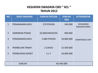 KEGIATAN SWADAYA CBO “ KCL “
TAHUN 2012
NO JENIS SWADAYA JUMLAH SATUAN JUMLAH
(Rp)
KETERANGAN
1
2
3
4
5
PENANAMAN KAYU
SIMPANAN POKOK
PENANAMAN KAYU
PEMBELIAN TANAH
PEMBUATAN SEKRET
270 POHON
50.000/ANGGOTA
5.000 POHON
2 LOKASI
5 x 7
540.000
900.000
10.000.000
15.500.000
20.000.000
KEWAJIBAN
ANGGOTA BARU
KONPENSASI SAPI
JUMLAH 46.940.000
 