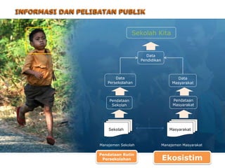 Pendataan
Sekolah
Pendataan
Masyarakat
Sekolah Masyarakat
Data
Persekolahan
Data
Masyarakat
Manajemen Masyarakat
Manajemen Sekolah
Pendataan Rutin
Persekolahan
INFORMASI DAN PELIBATAN PUBLIK
Data
Pendidikan
Ekosistim
Sekolah Kita
 