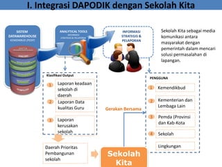 SISTEM
DATAWAREHOUSE
KEMDIKBUD (PDSP)
ANALYTICAL TOOLS
INFORMASI
STRATEGIS & PELAPORAN
INFORMASI
STRATEGIS &
PELAPORAN
Laporan keadaan
sekolah di
daerah
Laporan Data
kualitas Guru
Laporan
kerusakan
sekolah
Kemendikbud
Kementerian dan
Lembaga Lain
Pemda (Provinsi
dan Kab-Kota
Lingkungan
I. Integrasi DAPODIK dengan Sekolah Kita
PENGGUNA
Klasifikasi Output
1
2
3
1
2
3
4
Daerah Prioritas
Pembangunan
sekolah
Sekolah
Kita
Gerakan Bersama
Sekolah Kita sebagai media
komunikasi antara
masyarakat dengan
pemerintah dalam mencari
solusi permasalahan di
lapangan.
Sekolah
 