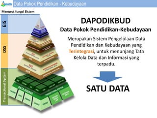 DAPODIKBUD
Data Pokok Pendidikan-Kebudayaan
Merupakan Sistem Pengelolaan Data
Pendidikan dan Kebudayaan yang
Terintegrasi, untuk menunjang Tata
Kelola Data dan Informasi yang
terpadu.
Data Pokok Pendidikan - Kebudayaan
SATU DATA
Transactional
System
DSS
EIS
Menurut fungsi Sistem
 
