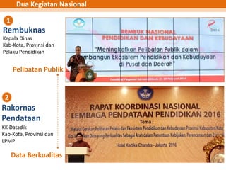 Rembuknas
Rakornas
Pendataan
Kepala Dinas
Kab-Kota, Provinsi dan
Pelaku Pendidikan
KK Datadik
Kab-Kota, Provinsi dan
LPMP
Dua Kegiatan Nasional
Pelibatan Publik
Data Berkualitas
1
2
 