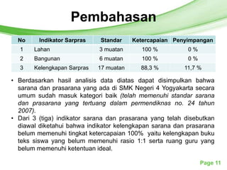 Pembahasan
                    Free Powerpoint Templates


  No     Indikator Sarpras   Standar     Ketercapaian Penyimpangan
  1    Lahan                 3 muatan       100 %          0%
  2    Bangunan              6 muatan       100 %          0%
  3    Kelengkapan Sarpras   17 muatan     88,3 %        11,7 %

• Berdasarkan hasil analisis data diatas dapat disimpulkan bahwa
  sarana dan prasarana yang ada di SMK Negeri 4 Yogyakarta secara
  umum sudah masuk kategori baik (telah memenuhi standar sarana
  dan prasarana yang tertuang dalam permendiknas no. 24 tahun
  2007).
• Dari 3 (tiga) indikator sarana dan prasarana yang telah disebutkan
  diawal diketahui bahwa indikator kelengkapan sarana dan prasarana
  belum memenuhi tingkat ketercapaian 100% yaitu kelengkapan buku
  teks siswa yang belum memenuhi rasio 1:1 serta ruang guru yang
  belum memenuhi ketentuan ideal.

                                                                Page 11
 