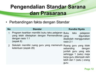 Pengendalian Standar Sarana
           Free Powerpoint Templates

           dan Prasarana
• Perbandingan fakta dengan Standar
No                     Standar                           Kondisi Nyata
 1   Program keahlian memiliki buku teks pelajaran   Buku teks pelajaran
     yang telah ditetapkan dengan Permendiknas       yang         digunakan
     dengan rasio 1:1                                disekolah menggunakan
     (aspek 8)                                       rasio 2:1
 2   Sekolah memiliki ruang guru yang memenuhi Ruang guru yang tidak
     ketentuan (aspek 26)                      sebanding          dengan
                                               jumlah guru yang ada
                                               sehingga 1 (satu) meja
                                               kerja guru ditempati oleh
                                               lebih dari 1 (satu ) orang
                                               guru

                                                                      Page 12
 