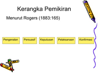 Kerangka Pemikiran
Menurut Rogers (1883:165)

Pengenalan

Persuasif

Keputusan

Pelaksanaan

Konfirmasi

 