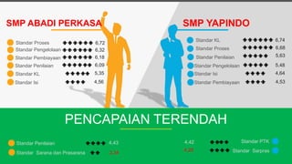 SMP YAPINDOSMP ABADI PERKASA
PENCAPAIAN TERENDAH
Standar Penilaian
Standar Pembiayaan
Standar Proses
Standar KL
Standar KL
Standar Isi
Standar Pengelolaan
Standar Pembiayaan
Standar Penilaian
6,72
6,09
5,35
6,18
6,32
4,64
4,53
5,48
6,74
Standar Penilaian
Standar Sarana dan Prasarana 2,34
4,43 Standar PTK
4,28
4,42
Standar Sarpras
Standar Proses
Standar Pengelolaan
4,56
Standar Isi
6,68
5,63
 