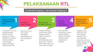 PELAKSANAAN RTL
1 2 3 4 5RENCANA TINDAK
KEPEMIMPINAN
(RTK) SUPERVISI
GURU JUNIOR
PERANGKAT
PEMBELAJARAN
KAJIAN
9 ASPEK
MANAJERIAL
PENINGKATAN
KOMPETENSI
BERDASARKAN
AKPK
Penjabaran rencana
pengembangan
sekolah secara
operasional yang
didalamnya memuat
tindakan-tidakan
calon kepala
sekolah sebagai
implementasi 4 M.
Mengembangkan
kemampuan calon
kepala sekolah
dalam menyusun
perangkat
pembelajaran yang
terdiri dari: Silabus,
RPP, Bahan Ajar, dan
Instrumen Penilaian.
Membantu guru
agar dapat
mengelola
pembelajaran ke
arah yang lebih
baik.
Meningkatkan
kemampuan calon
kepala sekolah
dalam memahami
regulasi dalam
pengelolaan
sekolah.
Kegiatan yang
dilakukan oleh
calon kepala
sekolah untuk
meningkatkan
kebutuhan individu
melalui belajar dari
kepala sekolah
(mentor)
Di Sekolah Magang 1 dan Sekolah Magang 2
 