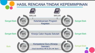 HASIL RENCANA TINDAK KEPEMIMPINAN
92% Keterlaksanaan Program
Kegiatan
93%
96% Kinerja Calon Kepala Sekolah 98%
87,75%
Kompetensi Guru (Kinerja
Sekolah)
(Hasil Identifikasi  90,30%  “Baik“)
92,86%
SIKLUS
1
SIKLUS
2
Sangat Baik Sangat Baik
Sangat Baik Sangat Baik
Baik Sangat Baik
 