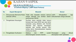 KAJIAN 9 ASPEK
MANAJERIALDi Sekolah Magang 1 (SMP Abadi Perkasa)
No Aspek Manajerial Masalah Solusi
1 Penyusunan Rencana Kerja
Sekolah (RKS)
Tidak ada masalah karena semua
warga sekolah ikut terlibat dalam
penyusunan RKAS
Lebih ditingkatkan lagi
keikutsertaan warga sekolah
2 Pengelolaan Keuangan Sumber dana sekolah tidak hanya
berasal dari dana BOS tapi ada dana
sukarela yang dikelola oeh Komite
Sekolah dan laporan keuangan
sekolah dan komite secara rutin
setiap tahun disosialisasikan kepada
orang tua siswa.
-
3 Pengelolaan Kurikulum Silabus dan RPP sudah
dikembangkan secara mandiri.
Perangkat yang dibuat
diharapkan lebih aplikabel.
 