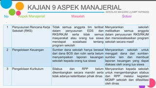 KAJIAN 9 ASPEK MANAJERIAL
No
.
Aspek Manajerial Masalah Solusi
SEKOLAH MAGANG 2 (SMP YAPINDO)
1 Penyusunan Rencana Kerja
Sekolah (RKS)
Tidak semua anggota tim terlibat
dalam penyusunan EDS dan
RKS/RKJM serta tidak semua
masyarakat atau orang tua siswa
mendapat sosialisasi tentang
program sekolah
Menyarankan sekolah
melibatkan semua anggota
dalam penyusunan RKS/RKJM
dan mensosialisasikan program
sekolah secara masif
2 Pengelolaan Keuangan Sumber dana sekolah hanya berasal
dari dana BOS dan rutin serta belum
menyampaikan laporan keuangan
sekolah kepada orang tua siswa
Menyarankan sekolah untuk
menggali dana dari sumber-
sumber lain dan membuat
laporan keuangan yang dapat
diakses oleh orang tua siswa
3 Pengelolaan Kurikulum Silabus dan RPP belum
dikembangkan secara mandiri serta
tidak adanya keterlibatan pihak dinas
Menyarankan kepada sekolah
untuk mengembangkan silabus
dan RPP melalui kegiatan
MGMP sekolah dan difasilitasi
oleh dinas
 