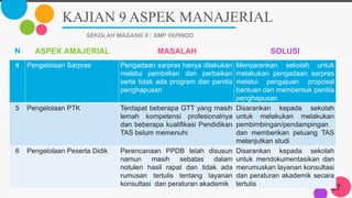 KAJIAN 9 ASPEK MANAJERIAL
27
SEKOLAH MAGANG II : SMP YAPINDO
N
o
ASPEK AMAJERIAL MASALAH SOLUSI
4 Pengelolaan Sarpras Pengadaan sarpras hanya dilakukan
melalui pembelian dan perbaikan
serta tidak ada program dan panitia
penghapusan
Menyarankan sekolah untuk
melakukan pengadaan sarpras
melalui pengajuan proposal
bantuan dan membentuk panitia
penghapusan
5 Pengelolaan PTK Terdapat beberapa GTT yang masih
lemah kompetensi profesionalnya
dan beberapa kualifikasi Pendidikan
TAS belum memenuhi
Disarankan kepada sekolah
untuk melakukan melakukan
pembimbingan/pendampingan
dan memberikan peluang TAS
melanjutkan studi
6 Pengelolaan Peserta Didik Perencanaan PPDB telah disusun
namun masih sebatas dalam
notulen hasil rapat dan tidak ada
rumusan tertulis tentang layanan
konsultasi dan peraturan akademik
Disarankan kepada sekolah
untuk mendokumentasikan dan
merumuskan layanan konsultasi
dan peraturan akademik secara
tertulis
 