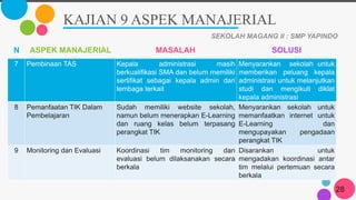 KAJIAN 9 ASPEK MANAJERIAL
28
SEKOLAH MAGANG II : SMP YAPINDO
N
o
ASPEK MANAJERIAL MASALAH SOLUSI
7 Pembinaan TAS Kepala administrasi masih
berkualifikasi SMA dan belum memiliki
sertifikat sebagai kepala admin dari
lembaga terkait
Menyarankan sekolah untuk
memberikan peluang kepala
administrasi untuk melanjutkan
studi dan mengikuti diklat
kepala administrasi
8 Pemanfaatan TIK Dalam
Pembelajaran
Sudah memiliki website sekolah,
namun belum menerapkan E-Learning
dan ruang kelas belum terpasang
perangkat TIK
Menyarankan sekolah untuk
memanfaatkan internet untuk
E-Learning dan
mengupayakan pengadaan
perangkat TIK
9 Monitoring dan Evaluasi Koordinasi tim monitoring dan
evaluasi belum dilaksanakan secara
berkala
Disarankan untuk
mengadakan koordinasi antar
tim melalui pertemuan secara
berkala
 