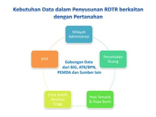 Wilayah
Administrasi
Peruntukan
Ruang
Peta Tematik
& Rupa Bumi
Citra Satelit
Resolusi
Tinggi
IP4T
Gabungan Data
dari BIG, ATR/BPN,
PEMDA dan Sumber lain
 
