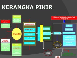 KARAKTERISTIK WILAYAH : INTERNAL POTENSI : ISU & LIMITASI : EKSTERNAL INTERNAL ANALISIS FISIK- LINGK INFRASTRUKTUR EKONOMI SOSBUD KEPENDUDUKAN TUJUAN KEBIJAKAN STRATEGI ARAHAN KEBIJAKAN : RTRW N/ RTRP/RTRWK RPJP  Nas/Prov/Kab EKSTERNAL S K E NA R I O FISI K/LINGK  &  INFRASTRUKTUR  EKONOMI SOS-BUD, KEPENDUDUKAN RTRW KERANGKA PIKIR Aspek Analisis F A K T O R  P E M A C U POLA STRUKTUR KAWASAN STRATEGI S ARAHAN PEMANFAATAN/ PENGENGALIDAN RANPERDA RTRWP PERDA RTRW KONSULTASI SUBSTANSI DEP. PU FOKUS/TUJUAN KONSULTASI UU 26/2007 KELEMBAGAAN KELEMBAGAAN PELIBATAN  MASYARAKAT 