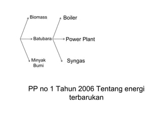 Batubara
PP no 1 Tahun 2006 Tentang energi
terbarukan
Boiler
Power Plant
SyngasMinyak
Bumi
Biomass
 