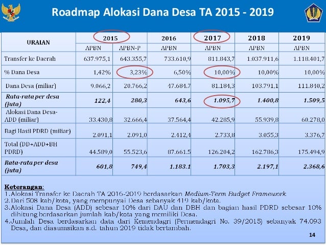 Bahan rakornas desa kemendagri 29 juli 2015