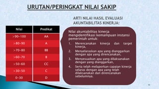 10
Nilai akuntabilitas kinerja
mengidentifikasi kemampuan instansi
pemerintah untuk:
1. Merencanakan kinerja dan target
kinerja,
2. Menyelaraskan apa yang dianggarkan
dengan apa yang direncanakan,
3. Menyesuaikan apa yang dilaksanakan
dengan yang dianggarkan,
4. Serta telah melaporkan capaian kinerja
selaras dengan apa yang telah
dilaksanakan dan direncanakan
sebelumnya.
Predikat
AA
A
BB
B
CC
C
D
Nilai
>90-100
>80-90
>70-80
>60-70
>50-60
>30-50
0-30
URUTAN/PERINGKAT NILAI SAKIP
 
