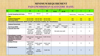 MINIMUM REQUIREMENT
PADA PEMBERIAN KATEGORI HASIL
EVALUASI SAKIP
No ITEM AA A BB
B
CC C D
70-65 65-60
1 Jumlah Sampling Unit Kerja Seluruh Seluruh 2/3 1/3 Hanya yang Hanya yang Hanya yang
2 IKU:
Instansi Pemerintah Ada dan Baik Ada dan Baik Ada dan Baik Ada Ada Ada Ada
Unit Kerja/SKPD Ada dan Baik Ada dan Baik Ada dan Baik Ada Ada Ada Ada
3 Persentase Implementasi SAKIP nya baik (Pemenuhan, Kualitas, dan Pemanfaatan):
Instansi Pemerintah 100% 100% 100% 100% 100% X X
Unit Kerja/SKPD 100% 100%
50% + yang
Wajib
25% + yang
Wajib
Hanya yang
Wajib X X X
4 Cascade down IKU
100% hingga
ke level
individu dan
sudah baik
100% hingga
ke level
Struktural
terendah dan
sudah baik
50% hingga
level struktural
terendah dan
sudah baik
Ada pada yang wajib X X X
5 Pemanfaatan (contoh:
digunakan sebagai dasar
pemberian reward and
punishment, penilaian
kinerja)
Sudah Sangat
Baik
Sudah Sangat
Baik
Sudah dimulai X X X X
6 Budaya Kinerja Sudah sangat
terasa di
seluruh unit
kerja
Sudah sangat
terasa
Sudah mulai
terasa
X X X X
7 E-performance Sudah
digunakan dan
mulai
terintegrasi
dengan sistem
yang lain
Sudah
Digunakan
Sudah Ada X X X X
 