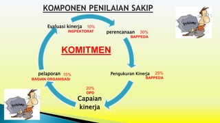 KOMITMEN
perencanaan
Pengukuran Kinerja
Capaian
kinerja
pelaporan
Evaluasi kinerja 10%
INSPEKTORAT 30%
BAPPEDA
25%
BAPPEDA
20%
OPD
15%
BAGIAN ORGANISASI
KOMPONEN PENILAIAN SAKIP
 