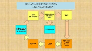 REVIUW
IKU
58 Sasaran
PERJANJIAN
KINERJA
Bupati
LKjIP
RKT
CASCADING
RENAKSI
3 Bulan
Semester
Tahunan
RPJMD
58 SASARAN
 