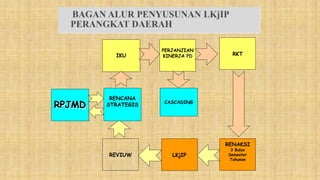 REVIUW
IKU
PERJANJIAN
KINERJA PD
LKjIP
RKT
CASCADING
RENAKSI
3 Bulan
Semester
Tahunan
RPJMD
RENCANA
STRATEGIS
 