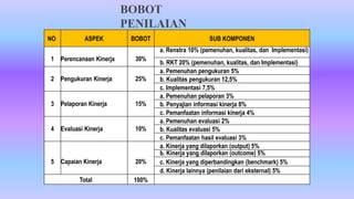 NO ASPEK BOBOT SUB KOMPONEN
1 Perencanaan Kinerja 30%
a. Renstra 10% (pemenuhan, kualitas, dan Implementasi)
b. RKT 20% (pemenuhan, kualitas, dan Implementasi)
2 Pengukuran Kinerja 25%
a. Pemenuhan pengukuran 5%
b. Kualitas pengukuran 12,5%
c. Implementasi 7,5%
3 Pelaporan Kinerja 15%
a. Pemenuhan pelaporan 3%
b. Penyajian informasi kinerja 8%
c. Pemanfaatan informasi kinerja 4%
4 Evaluasi Kinerja 10%
a. Pemenuhan evaluasi 2%
b. Kualitas evaluasi 5%
c. Pemanfaatan hasil evaluasi 3%
5 Capaian Kinerja 20%
a. Kinerja yang dilaporkan (output) 5%
b. Kinerja yang dilaporkan (outcome) 5%
c. Kinerja yang diperbandingkan (benchmark) 5%
d. Kinerja lainnya (penilaian dari eksternal) 5%
Total 100%
 