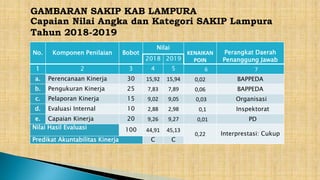 No. Komponen Penilaian Bobot
Nilai
KENAIKAN
POIN
Perangkat Daerah
Penanggung Jawab
2018 2019
1 2 3 4 5 6 7
a. Perencanaan Kinerja 30 15,92 15,94 0,02 BAPPEDA
b. Pengukuran Kinerja 25 7,83 7,89 0,06 BAPPEDA
c. Pelaporan Kinerja 15 9,02 9,05 0,03 Organisasi
d. Evaluasi Internal 10 2,88 2,98 0,1 Inspektorat
e. Capaian Kinerja 20 9,26 9,27 0,01 PD
Nilai Hasil Evaluasi 100 44,91 45,13
0,22 Interprestasi: Cukup
Predikat Akuntabilitas Kinerja C C
Capaian Nilai Angka dan Kategori SAKIP Lampura
Tahun 2018-2019
GAMBARAN SAKIP KAB LAMPURA
 