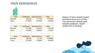 TREN KEMISKINAN
Total Coefficients Standard Error t Stat
Intercept 309.223 47.1523 6.557967
Tahun -0.14955 0.02339 -6.39225
Kota Coefficients Standard Error t Stat
Intercept 78.1926 52.2273 1.497159
Tahun -0.03556 0.02591 -1.37227
Desa Coefficients Standard Error t Stat
Intercept 496.436 57.733 8.598823
Tahun -0.24199 0.02864 -8.44816
Selama 10 tahun terakhir tingkat
kemiskinan terus turun di Riau.
Tren penurunan nampak pada
kawasan pedesaan, seperti
analisis tren di samping
 