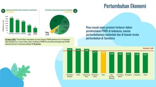 Pertumbuhan Ekonomi
Riau masuk enam provinsi terbesar dalam
pembentukan PDRB di Indonesia, namun
pertumbuhannya melambat dan di bawah rerata
pertumbuhan di Sumatera
 