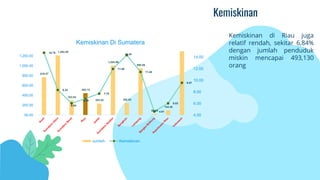 Kemiskinan
Kemiskinan di Riau juga
relatif rendah, sekitar 6,84%
dengan jumlah penduduk
miskin mencapai 493,130
orang
818.47
1,262.09
343.82
493.13
283.82
1,054.99
292.93
995.59
69.69
144.46
14.75
8.33
6.04
6.84
7.70
11.95
14.34
11.44
4.61
6.03
9.57
4.00
6.00
8.00
10.00
12.00
14.00
50.00
250.00
450.00
650.00
850.00
1,050.00
1,250.00
Kemiskinan Di Sumatera
Jumlah Kemiskinan
 