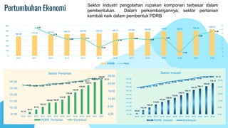 Pertumbuhan Ekonomi
91.15
94.31
97.91
102.22
108.50 108.97
113.29
119.28
124.55
129.68
135.31
140.72
144.69
23.46 22.99 23.00 23.43
24.22 24.27 24.69
25.33 25.84 26.17
27.61 27.78 27.31
4.50
9.50
14.50
19.50
24.50
29.50
91.00
101.00
111.00
121.00
131.00
141.00
2010 2011 2012 2013 2014 2015 2016 2017 2018 2019 2020 2021 2022
Sektor Pertanian
PDRB Pertanian Kontribusi
93.53
101.45
108.38
115.92
122.44
126.88
132.53
139.72
144.73
153.15
156.11
162.44
170.12
24.07 24.73
25.46
26.57
27.33
28.26 28.89
29.66 30.02
30.90
31.86 32.07 32.13
4.50
9.50
14.50
19.50
24.50
29.50
91.00
101.00
111.00
121.00
131.00
141.00
151.00
161.00
171.00
181.00
2010 2011 2012 2013 2014 2015 2016 2017 2018 2019 2020 2021 2022
Sektor Industri
PDRB Industri Kontribusi
Sektor Industri pengolahan rupakan komponen terbesar dalam
pembentukan. Dalam perkembangannya, sektor pertanian
kembali naik dalam pembentuk PDRB
388.58
410.22 425.63 436.19 447.99 448.99 458.77 470.98 482.06 495.6 490.02 506.46
529.53
5.57
3.76
2.48 2.71
0.22
2.18
2.66
2.35
2.81
-1.12
3.36
4.55
-2
-1
0
1
2
3
4
5
6
0
100
200
300
400
500
600
2010 2011 2012 2013 2014 2015 2016 2017 2018 2019 2020 2021 2022
PDRB Pert.
 