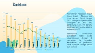 Kemiskinan
Kemiskinan Pedesaan masih
tetap tinggi. Namun ada
tren Antara 2010 hingga
2022 mengalami penurunan,
walaupun di 2021 lalu
cenderung naik. Ini berlaku
secara umum karena adanya
wabah Covid19
Penurunan kemiskinan
perkotaan lebih landai
dibandingkan dengan di
perdesaan dan kenaikan
kemiskinan di perkotaan
lebih nampak sebagai akibat
dari wabah
10.15
9.83
9.36
8.73
8.92
9.46
9.00
8.43
8.09
7.62
7.29
7.51
7.07
7.17
6.37 6.43
6.15
6.90
6.79
6.40
6.79
6.35
6.28
6.12
6.52 6.49
8.65
8.47
8.22
7.72
8.12
8.42
7.98
7.78
7.39
7.08
6.82
7.12
6.84
6.00
6.50
7.00
7.50
8.00
8.50
9.00
9.50
10.00
10.50
2010 2011 2012 2013 2014 2015 2016 2017 2018 2019 2020 2021 2022
Kemiskinan Pedesaan Kemiskinan Perkotaan Kemiskinan
 