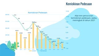 Kemiskinan Pedesaan
Ada tren penurunan
kemiskinan pedesaan, walau
meningkat di tahun 2021
291.340
340.130
332.660
318.430
333.530
364.940
352.950
336.040
326.870
314.790
308.230
317.060
305.17
10.15
9.83
9.36
8.73
8.92
9.46
9.00
8.43
8.09
7.62
7.29
7.51
7.07
7.00
7.50
8.00
8.50
9.00
9.50
10.00
10.50
290.000
310.000
330.000
350.000
370.000
390.000
2010 2011 2012 2013 2014 2015 2016 2017 2018 2019 2020 2021 2022
Kemiskinan Pedesaan
Jumlah Kemiskinan
 