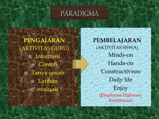 PENGAJARAN
(AKTIVITAS GURU)
 Informasi
 Contoh
 Tanya-jawab
 Latihan
 evaluasi
PEMBELAJARAN
(AKTIVITAS SISWA)
• Minds-on
• Hands-on
• Constructivism
• Daily life
• Enjoy
• (Eksplorasi-Elaborasi-
Konfirmasi)
 