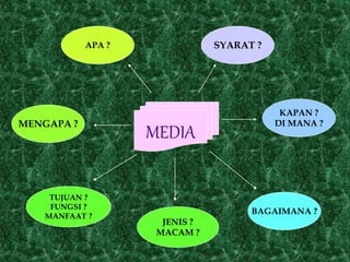 MEDIA
APA ?
MENGAPA ?
TUJUAN ?
FUNGSI ?
MANFAAT ?
SYARAT ?
KAPAN ?
DI MANA ?
BAGAIMANA ?
JENIS ?
MACAM ?
 