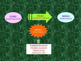 GURU
KOMUNIKATOR
SISWA
KOMUNIKAN
MEDIA
(CHANNEL)
PESAN
COMMUNIC-MESSAGE
FASILITAS-ALAT
PEMBELAJARAN
PERAGAAN
(MANUAL-TIK)
 