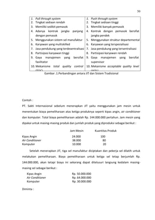 50
1. Pull through system
2. Tingkat sediaan rendah
3. Memiliki sedikit pemasok
4. Adanya kontrak jangka panjang
dengan pemasok
5. Menggunakan sistem sel manufaktur
6. Karyawan yang multiskilled
7. Jasa pendukung yang terdesentralisasi
8. Partisipasi karyawan tinggi
9. Gaya manajemen yang bersifat
fasilitator
10. Mekanisme total quality control
(TQC)
11. Penelusuran langsung
mendominasi dalam pembebanan
biaya produk
1. Push through system
2. Tingkat sediaan tinggi
3. Memiliki banyak pemasok
4. Kontrak dengan pemasok bersifat
jangka pendek
5. Menggunakan struktur departemental
6. Karyawan yang terspesialisasi
7. Jasa pendukung yang tersentralisasi
8. Partisipasi karyawan rendah
9. Gaya manajemen yang bersifat
supervisor
10. Mekanisme acceptable quality level
(AQL)
11. Penelusuran penggerak
mendominasi dalam pembebanan
biaya produk
Gambar .1.Perbandingan antara JIT dan Sistem Tradisional
Contoh :
PT. Sakti Internasional sebelum menerapkan JIT yaitu menggunakan jam mesin untuk
menentukan biaya pemeliharaan atas ketiga produknya seperti kipas angin, air conditioner
dan komputer. Total biaya pemeliharaan adalah Rp. 144.000.000 pertahun. Jam mesin yang
dipakai untuk masing-masing produk dan jumlah produk yang diproduksi sebagai berikut :
Jam Mesin Kuantitas Produk
Kipas Angin 24.000 100
Air Conditioner 38.000 80
Komputer 10.000 20
Setelah menerapkan JIT, tiga sel manufaktur diciptakan dan pekerja sel dilatih untuk
melakukan pemeliharaan. Biaya pemeliharaan untuk ketiga sel tetap berjumlah Rp.
144.000.000, akan tetapi biaya ini sekarang dapat ditelusuri langsung kedalam masing-
masing sel sebagai berikut :
Kipas Angin Rp. 50.000.000
Air Conditioner Rp. 64.000.000
Komputer Rp. 30.000.000
Diminta :
 