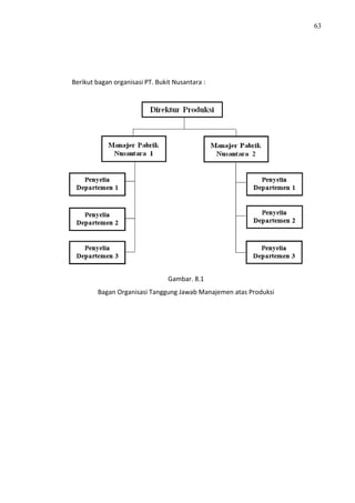 63
Berikut bagan organisasi PT. Bukit Nusantara :
Gambar. 8.1
Bagan Organisasi Tanggung Jawab Manajemen atas Produksi
 