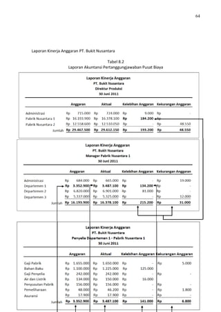 64
Laporan Kinerja Anggaran PT. Bukit Nusantara
Tabel 8.2
Laporan Akuntansi Pertanggungjawaban Pusat Biaya
akuntansi pertanggungjawaban pusat biaya,
 