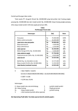 68
Contoh perhitungan laba residu :
Total assets PT. Anugrah Dinasti Rp. 60.000.000 yang bersumber dari hutang jangka
panjang Rp. 30.000.000 dan dari modal sendiri Rp. 20.000.000. biaya hutang jangka panjang
25%, biaya modal sendriri 32% dan pajak perseroan 30%.
Tabel.
Perhitungan Pusat Laba
K = kb(1-T)(B/V) + ks(S/V)
=[0.25(1-0.30)(30.000/60.000.000)] + [0,32(20.000.000/60.000.000)]
= 0.087 + 0.106
= 0,194 atau 19,4%
keterangan :
K : biaya modal rata-rata tertimbang S : jumlah modal sendiri
Kb : biaya hutang T : Pajak perseroan
Ks : biaya modal sendiri B : jumlah hutang
V : nilai investasi (jumlah aktiva operasi)
Net Operating Profit After Tax (laba operasi bersih setelah pajak) :
 