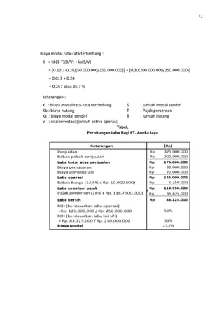 72
Biaya modal rata-rata tertimbang :
K = kb(1-T)(B/V) + ks(S/V)
= [0.12(1-0,28)(50.000.000/250.000.000)] + [0,30(200.000.000/250.000.000)]
= 0.017 + 0.24
= 0,257 atau 25,7 %
keterangan :
K : biaya modal rata-rata tertimbang S : jumlah modal sendiri
Kb : biaya hutang T : Pajak perseroan
Ks : biaya modal sendiri B : jumlah hutang
V : nilai investasi (jumlah aktiva operasi)
Tabel.
Perhitungan Laba Rugi PT. Aneka Jaya
 