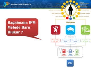 Bagaimana IPM
Metode Baru
Diukur ?
IPM
 