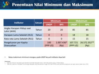 Penentuan Nilai Minimum dan Maksimum
Indikator Satuan
Minimum Maksimum
UNDP BPS UNDP BPS
Angka Harapan Hidup saat
Lahir (AHH)
Tahun 20 20 85 85
Harapan Lama Sekolah (HLS) Tahun 0 0 18 18
Rata-rata Lama Sekolah (RLS) Tahun 0 0 15 15
Pengeluaran per Kapita
Disesuaikan
100
(PPP U$)
1.007.436*
(Rp)
107.721
(PPP U$)
26.572.352**
(Rp)
• Batas maksimum minimum mengacu pada UNDP kecuali indikator daya beli
Keterangan:
* Daya beli minimum merupakan garis kemiskinan terendah kabupaten tahun 2010 (data empiris) yaitu di Tolikara-Papua
** Daya beli maksimum merupakan nilai tertinggi kabupaten yang diproyeksikan hingga 2025 (akhir RPJPN) yaitu perkiraan pengeluaran per kapita Jakarta Selatan tahun 2025
 