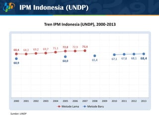 IPM Indonesia (UNDP)
68,4 68,2 69,2 69,7 71,1 72,8 72,9 73,4
60,9
64,0 65,4 67,1 67,8 68,1 68,4
2000 2001 2002 2003 2004 2005 2006 2007 2008 2009 2010 2011 2012 2013
Metode Lama Metode Baru
Tren IPM Indonesia (UNDP), 2000-2013
Sumber: UNDP
 