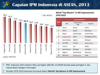 Capaian IPM Indonesia di ASEAN, 2013
90,1
85,2
77,3
72,2 68,4 66,0 63,8
58,4 56,9
52,4
Singapura(9)
Brunei(30)
Malaysia(62)
Thailand(89)
Indonesia(108)
Filipina(117)
Vietnam(121)
Kamboja(136)
Laos(139)
Myanmar(150)
2012 2013
Sumber: HDR 2014
 IPM Indonesia 2013 sebesar 68,4; peringkat 108/187, di ASEAN berada pada peringkat 5, dan
masuk dalam kategori menengah
 Periode 1970-2010 Indonesia termasuk dalam World’s Top Movers in HDI improvement
Rank
Improvement in
HDI
Nonincome
HDI
Income
1 Oman Oman China
2 China Nepal Botswana
3 Nepal Saudi Arabia South Korea
4 Indonesia Libya Hongkong, China
5 Saudi Arabia Algeria Malaysia
6 Lao PDR Tunisia Indonesia
7 Tunisia Iran Malta
8 South Korea Ethiopia Viet Nam
9 Algeria South Korea Mauritius
10 Morocco Indonesia India
World “Top Movers” in HDI Improvement:
1970-2010
 