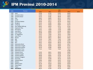 IPM Provinsi 2010-2014
Kode Provinsi
IPM
2010 2011 2012 2013 2014
1100 Aceh 67,09 67,45 67,81 68,30
1200 Sumatera Utara 67,09 67,34 67,74 68,36
1300 Sumatera Barat 67,25 67,81 68,36 68,91
1400 Riau 68,65 68,90 69,15 69,91
1500 Jambi 65,39 66,14 66,94 67,76
1600 Sumatera Selatan 64,44 65,12 65,79 66,16
1700 Bengkulu 65,35 65,96 66,61 67,50
1800 Lampung 63,71 64,20 64,87 65,73
1900 Kep. Bangka Belitung 66,02 66,59 67,21 67,92
2100 Kepulauan Riau 71,13 71,61 72,36 73,02
3100 DKI Jakarta 76,31 76,99 77,54 78,08
3200 Jawa Barat 66,32 66,84 67,48 68,25
3300 Jawa Tengah 66,08 66,64 67,21 68,02
3400 D I Yogyakarta 75,37 75,93 76,15 76,44
3500 Jawa Timur 65,36 66,06 66,74 67,55
3600 Banten 67,54 68,22 68,92 69,47
5100 Bali 70,10 70,87 71,62 72,09
5200 NTB 61,41 62,14 62,78 63,42
5300 NTT 59,37 60,18 60,70 61,58
6100 Kalimantan Barat 61,97 62,52 63,20 64,17
6200 Kalimantan Tengah 65,96 66,38 66,66 67,41
6300 Kalimantan Selatan 65,20 65,89 66,68 67,17
6400 Kalimantan Timur 71,31 72,02 72,62 73,21
6500 Kalimantan Utara 67,99
7100 Sulawesi Utara 67,83 68,31 69,04 69,49
7200 Sulawesi Tengah 63,50 64,27 65,00 65,79
7300 Sulawesi Selatan 66,00 66,65 67,26 67,92
7400 Sulawesi Tenggara 65,99 66,52 67,07 67,55
7500 Gorontalo 62,65 63,48 64,16 64,70
7600 Sulawesi Barat 59,84 60,63 61,01 61,53
8100 Maluku 64,27 64,75 65,43 66,09
8200 Maluku Utara 62,79 63,19 63,93 64,78
9100 Papua Barat 59,60 59,90 60,30 60,91
9400 Papua 54,45 55,01 55,38 56,06
0000 INDONESIA 66,53 67,09 67,70 68,31
 
