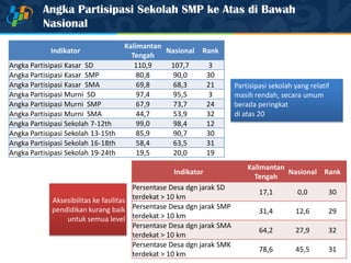 Angka Partisipasi Sekolah SMP ke Atas di Bawah
Nasional
Aksesibilitas ke fasilitas
pendidikan kurang baik
untuk semua level
Partisipasi sekolah yang relatif
masih rendah, secara umum
berada peringkat
di atas 20
Indikator
Kalimantan
Tengah
Nasional Rank
Angka Partisipasi Kasar SD 110,9 107,7 3
Angka Partisipasi Kasar SMP 80,8 90,0 30
Angka Partisipasi Kasar SMA 69,8 68,3 21
Angka Partisipasi Murni SD 97,4 95,5 3
Angka Partisipasi Murni SMP 67,9 73,7 24
Angka Partisipasi Murni SMA 44,7 53,9 32
Angka Partisipasi Sekolah 7-12th 99,0 98,4 12
Angka Partisipasi Sekolah 13-15th 85,9 90,7 30
Angka Partisipasi Sekolah 16-18th 58,4 63,5 31
Angka Partisipasi Sekolah 19-24th 19,5 20,0 19
Indikator
Kalimantan
Tengah
Nasional Rank
Persentase Desa dgn jarak SD
terdekat > 10 km
17,1 0,0 30
Persentase Desa dgn jarak SMP
terdekat > 10 km
31,4 12,6 29
Persentase Desa dgn jarak SMA
terdekat > 10 km
64,2 27,9 32
Persentase Desa dgn jarak SMK
terdekat > 10 km
78,6 45,5 31
 