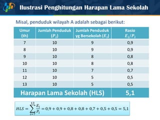 Ilustrasi Penghitungan Harapan Lama Sekolah
Umur
(th)
7 10 9 0,9
8 10 9 0,9
9 10 8 0,8
10 10 8 0,8
11 10 7 0,7
12 10 5 0,5
13 10 5 0,5
Harapan Lama Sekolah (HLS) 5,1
Misal, penduduk wilayah A adalah sebagai berikut:
 