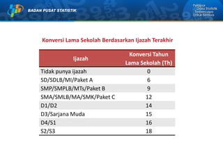 Ijazah
Konversi Tahun
Lama Sekolah (Th)
Tidak punya ijazah 0
SD/SDLB/MI/Paket A 6
SMP/SMPLB/MTs/Paket B 9
SMA/SMLB/MA/SMK/Paket C 12
D1/D2 14
D3/Sarjana Muda 15
D4/S1 16
S2/S3 18
Konversi Lama Sekolah Berdasarkan Ijazah Terakhir
 