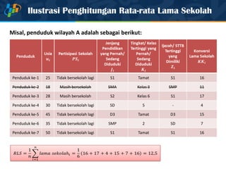 Ilustrasi Penghitungan Rata-rata Lama Sekolah
Penduduk
Penduduk ke-1 25 Tidak bersekolah lagi S1 Tamat S1 16
Penduduk ke-2 18 Masih bersekolah SMA Kelas 3 SMP 11
Penduduk ke-3 28 Masih bersekolah S2 Kelas 6 S1 17
Penduduk ke-4 30 Tidak bersekolah lagi SD 5 - 4
Penduduk ke-5 45 Tidak bersekolah lagi D3 Tamat D3 15
Penduduk ke-6 35 Tidak bersekolah lagi SMP 2 SD 7
Penduduk ke-7 50 Tidak bersekolah lagi S1 Tamat S1 16
Misal, penduduk wilayah A adalah sebagai berikut:
 