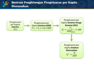 Ilustrasi Penghitungan Pengeluaran per Kapita
Disesuaikan
 